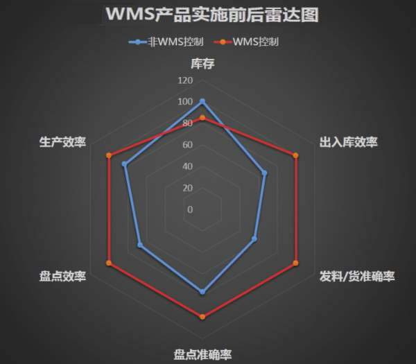 倉庫管理軟件的提升